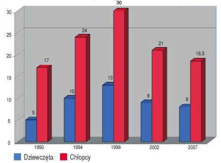 Odsetek polskiej młodzieży 15-letniej po inicjacji seksualnej