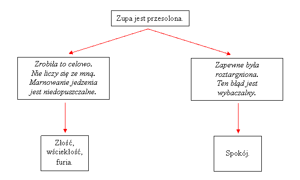 Wpływ interpretacji zdarzeń na uczucia