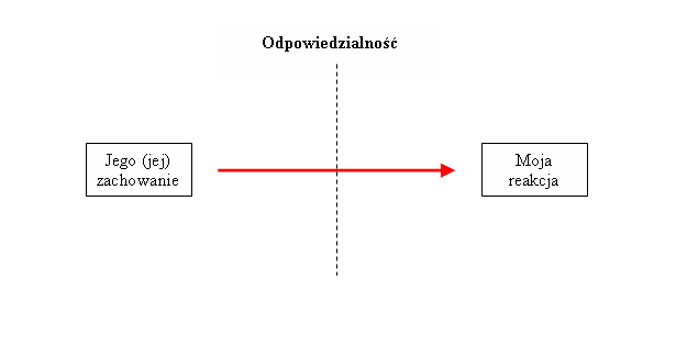 Odpowiedzialność